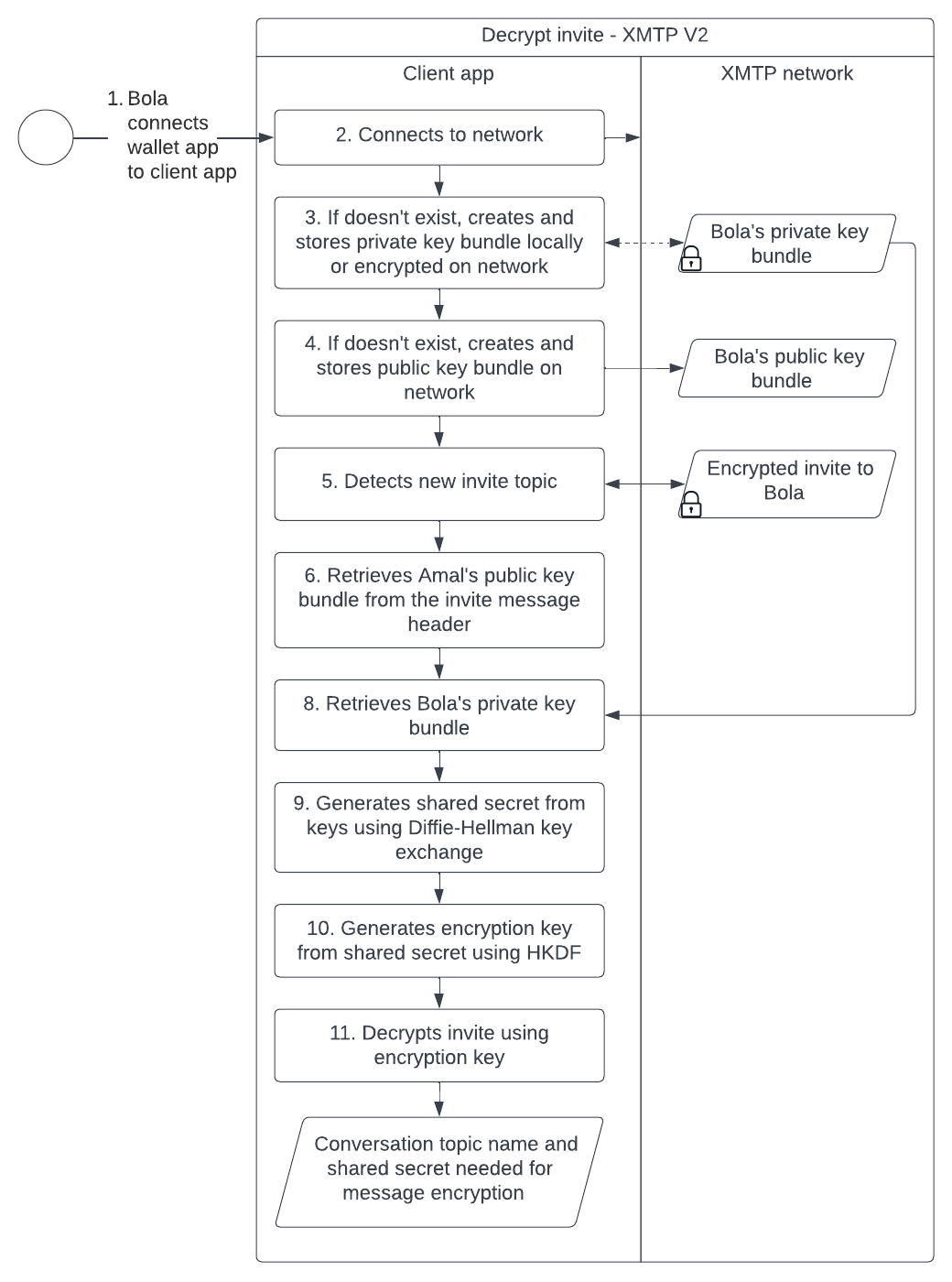 Diagram showing the sequence of steps a client app takes to retrieve an invitation from the XMTP network and use a private key, public key, shared secret, and encryption key to decrypt the invitation.