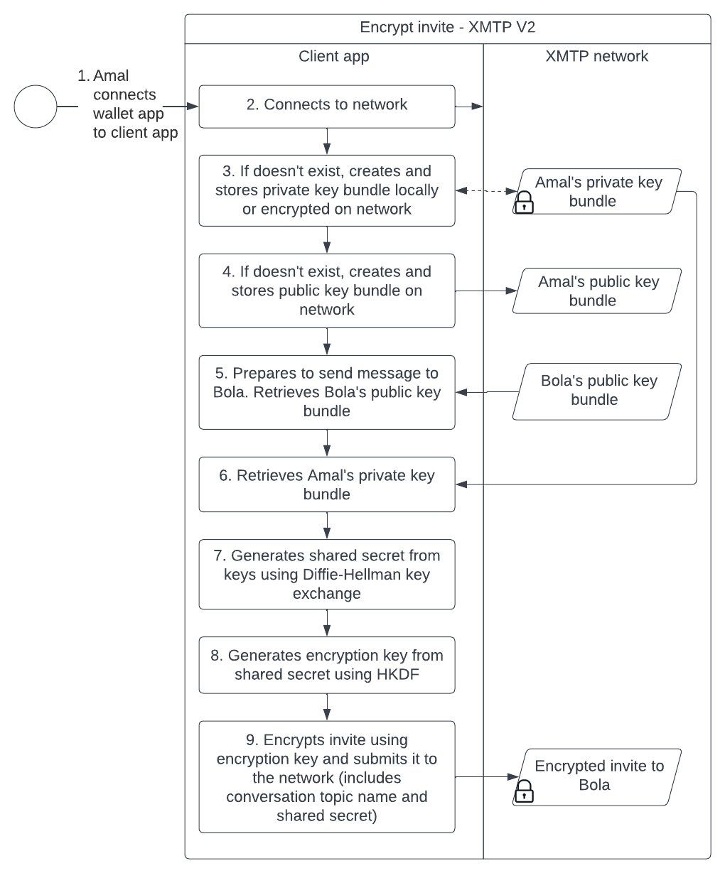 Diagram showing the sequence of steps a client app takes to use a private key, public key, shared secret, and encryption key to encrypt an invite before submitting it to the XMTP network.