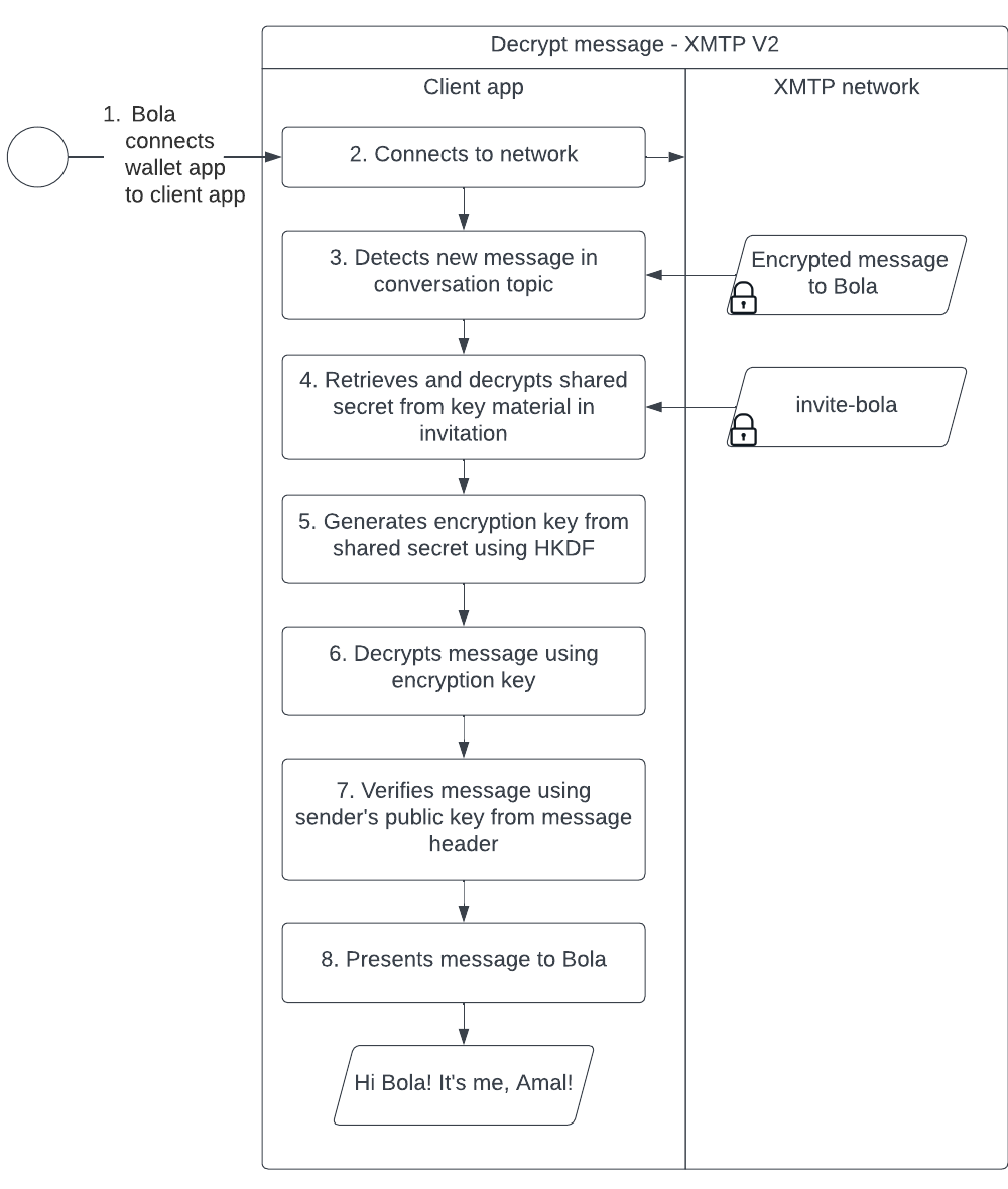Diagram showing the sequence of steps a client app takes to use a shared secret to generate an encryption key and use it to decrypt a message before presenting it to a user.