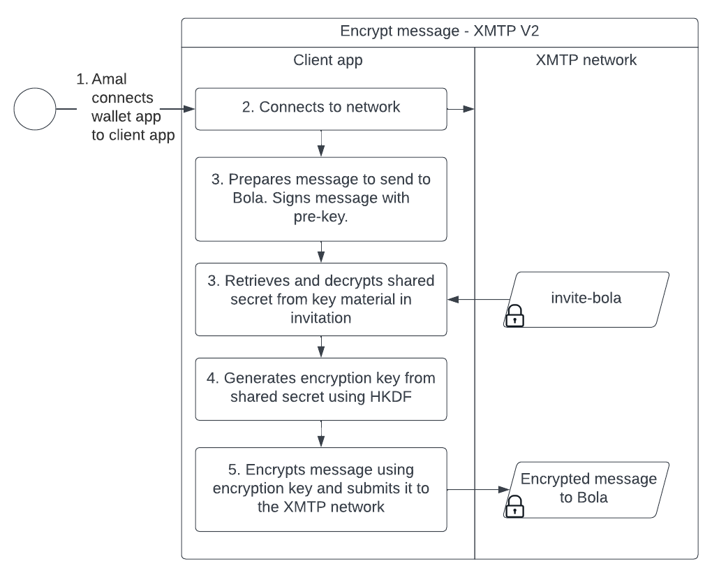 Diagram showing the sequence of steps a client app takes to use a shared secret to generate an encryption key and use it to encrypt a message before submitting it to the XMTP network.
